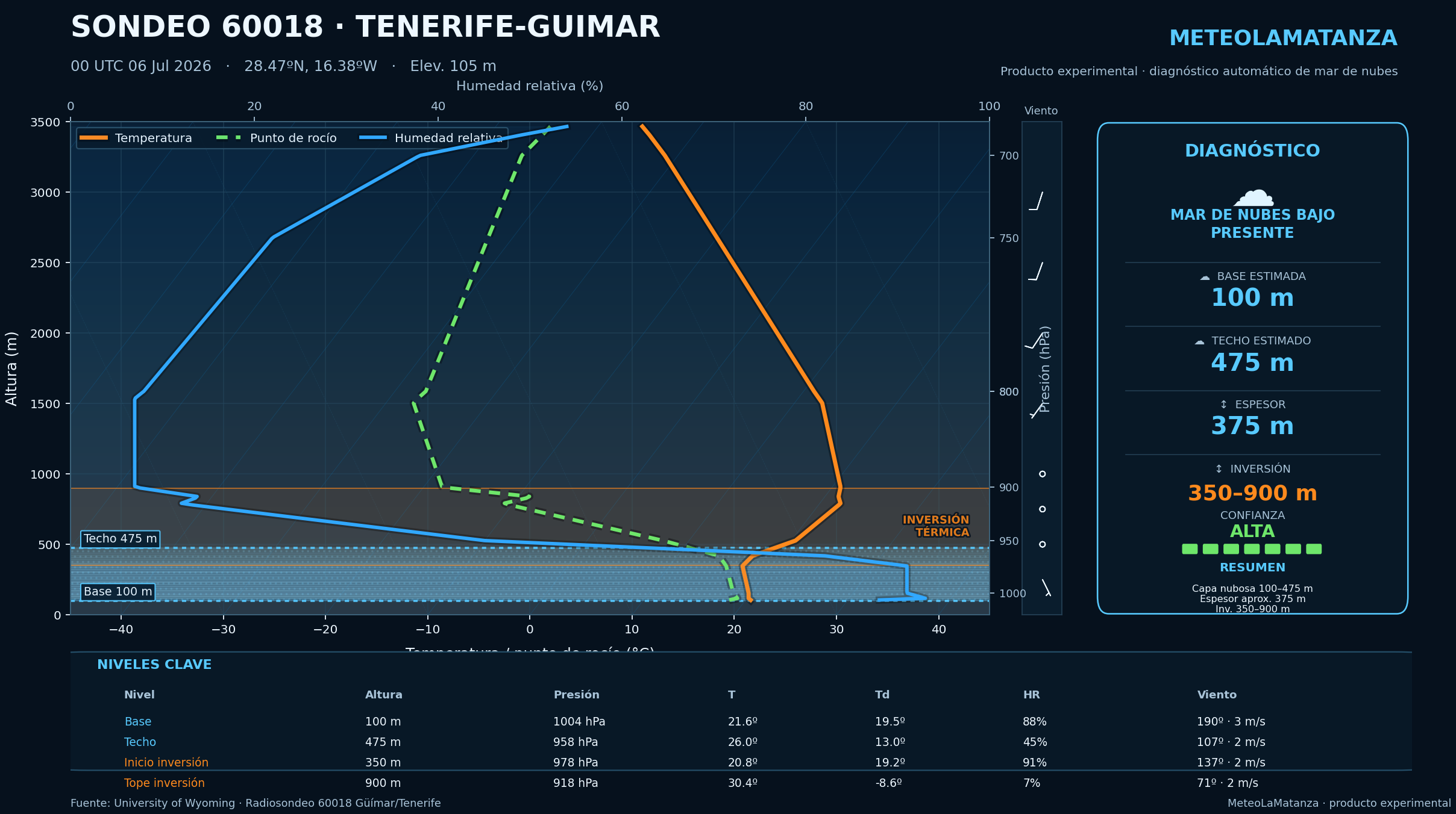Perfil vertical del radiosondeo atmosférico de Tenerife