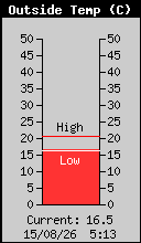 Temperatura