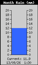 Lluvia Mensual