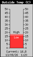 Temperatura