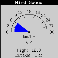 Velocidad del Viento
