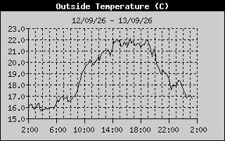 Historial de Temperatura